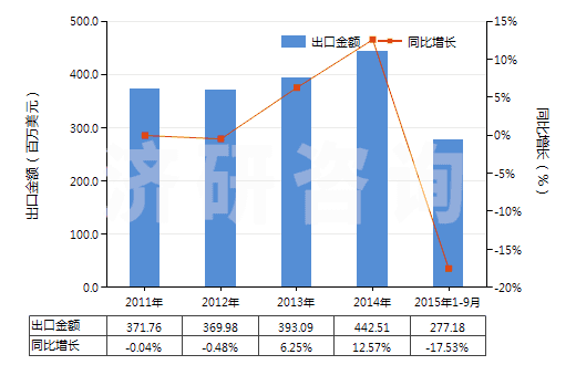 2011-2015年9月中國(guó)非零售包裝殺蟲劑成藥(HS38089190)出口總額及增速統(tǒng)計(jì)